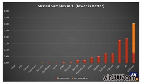 AV-Comparativeswindows10ɱ4.jpg