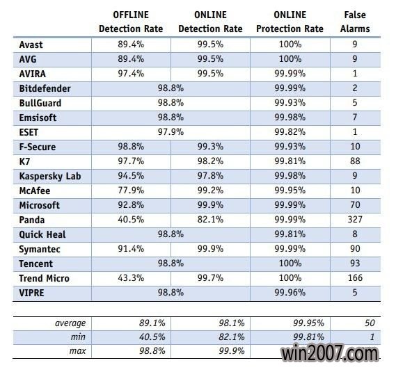 AV-Comparativeswindows10ɱ5.jpg