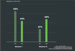 Win10ҵû201727%48%